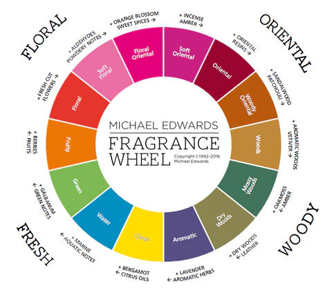 Finding your signature scent